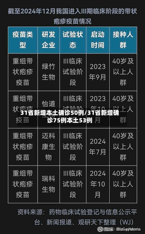 31省新增本土确诊50例/31省新增确诊75例本土53例-第2张图片
