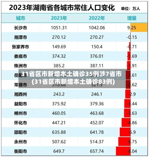 31省区市新增本土确诊35例涉7省市(31省区市新增本土确诊83例)