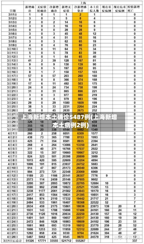 上海新增本土确诊5487例(上海新增本土病例2例)