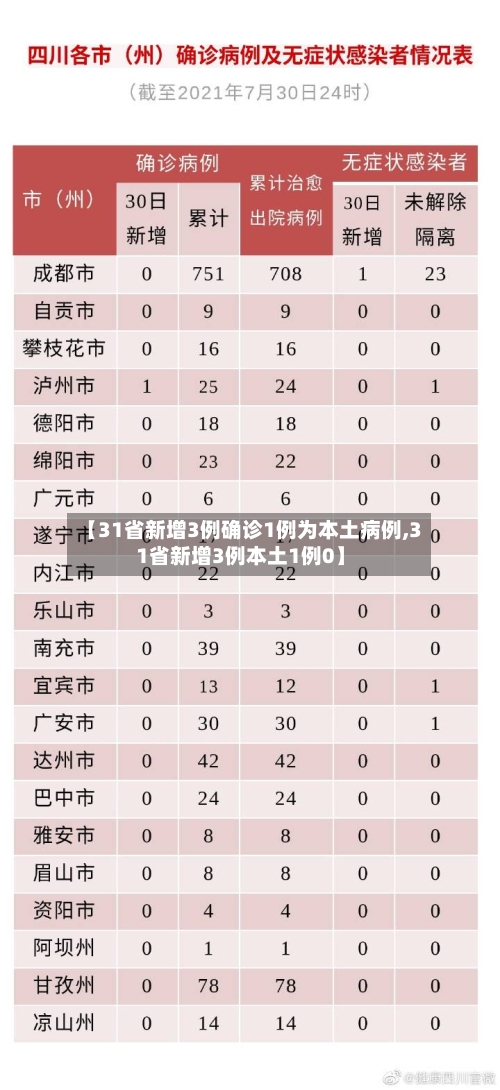 【31省新增3例确诊1例为本土病例,31省新增3例本土1例0】