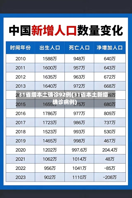 31省增本土确诊92例(31省本土新增确诊病例)-第2张图片