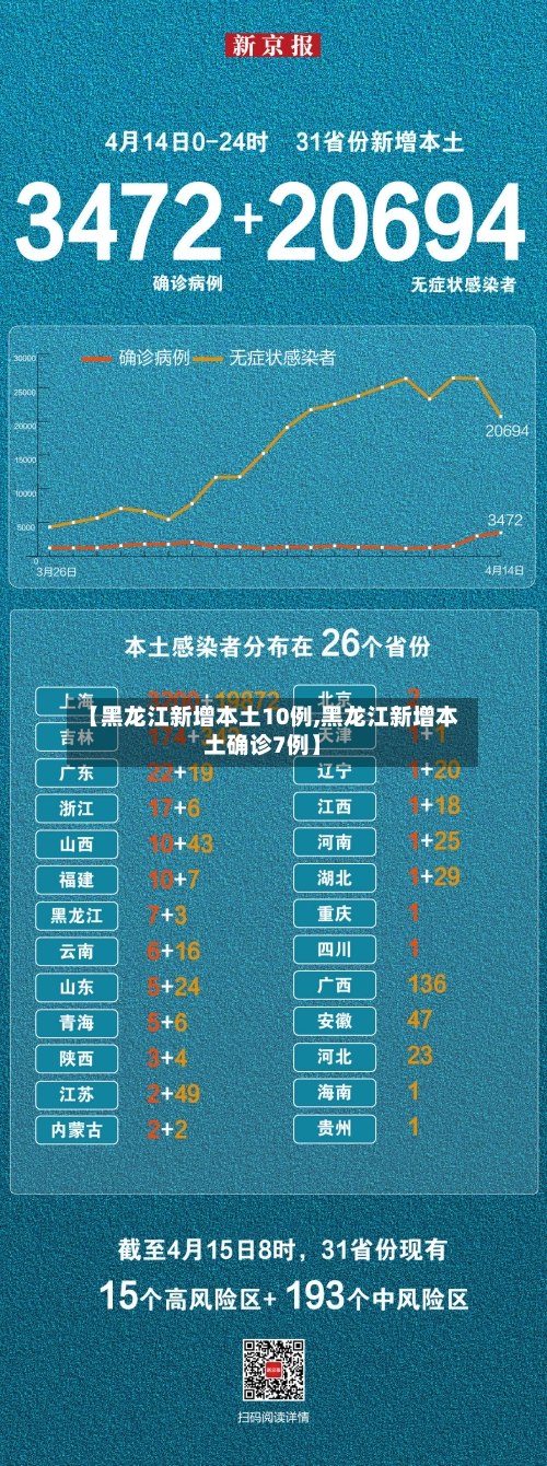 【黑龙江新增本土10例,黑龙江新增本土确诊7例】