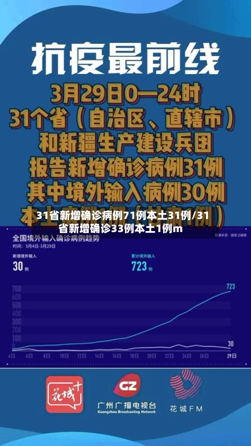 31省新增确诊病例71例本土31例/31省新增确诊33例本土1例m-第3张图片