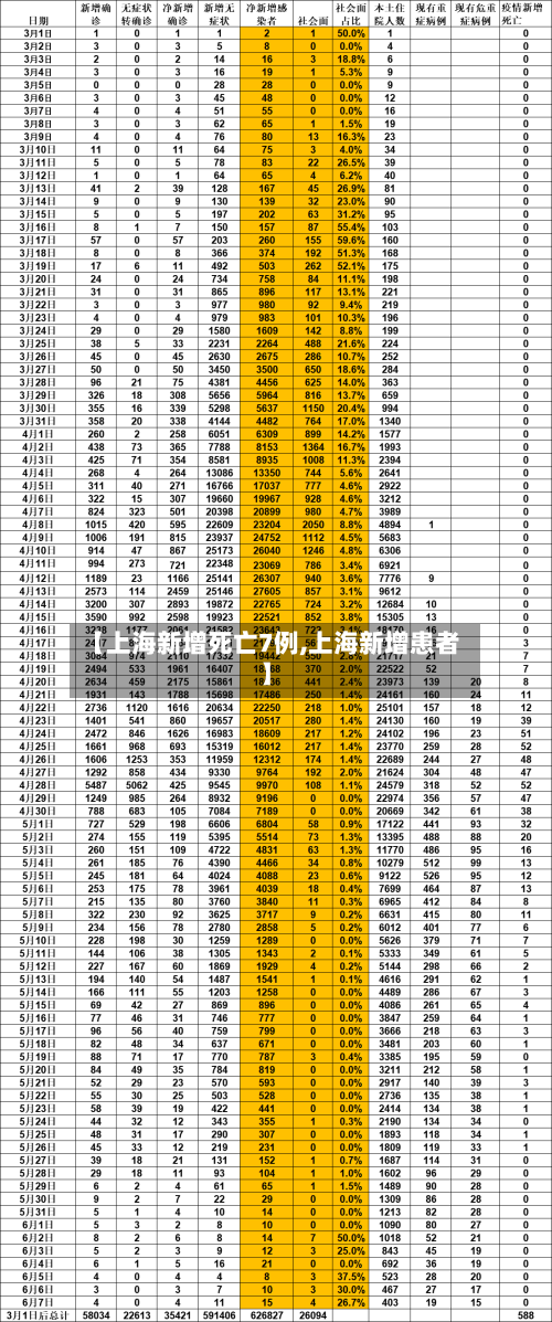 【上海新增死亡7例,上海新增患者】