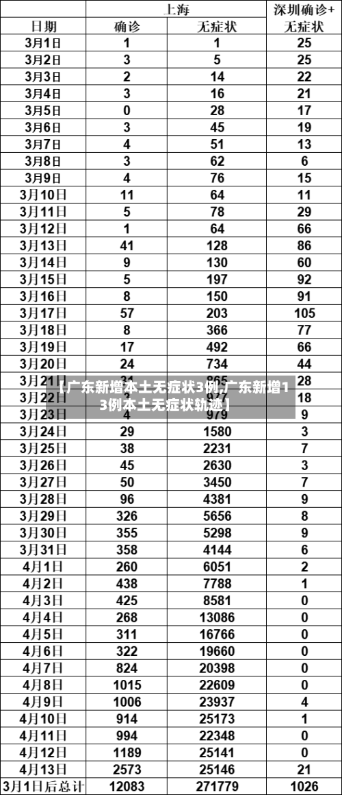 【广东新增本土无症状3例,广东新增13例本土无症状轨迹】