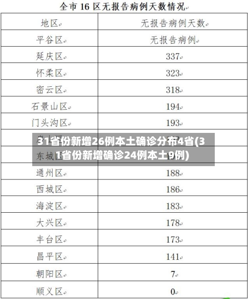 31省份新增26例本土确诊分布4省(31省份新增确诊24例本土9例)-第2张图片