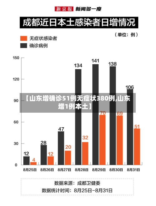 【山东增确诊51例无症状380例,山东增1例本土】-第2张图片
