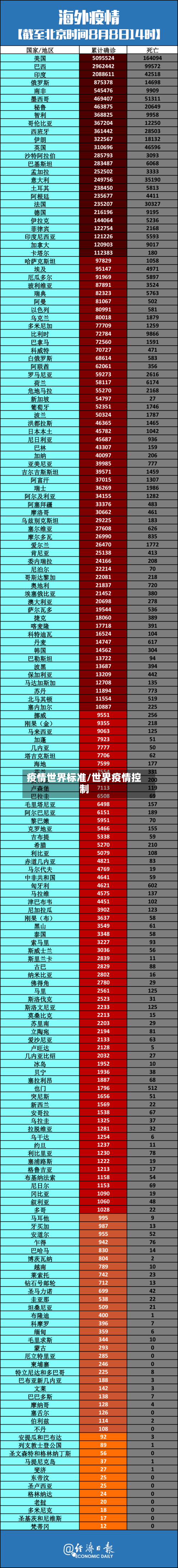 疫情世界标准/世界疫情控制