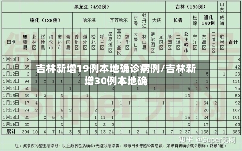 吉林新增19例本地确诊病例/吉林新增30例本地确-第2张图片