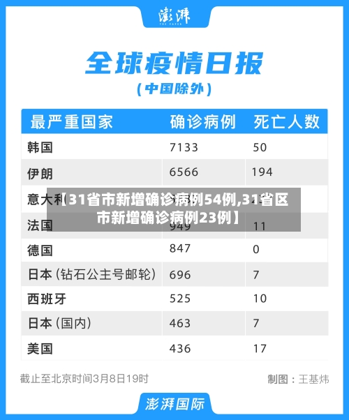 【31省市新增确诊病例54例,31省区市新增确诊病例23例】