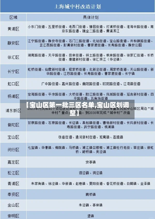 【宝山区第一批三区名单,宝山区划调整】-第3张图片