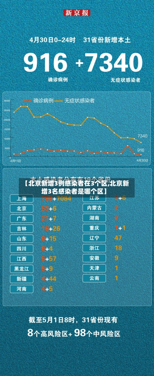 【北京新增3例感染者在3个区,北京新增3名感染者是哪个区】-第3张图片