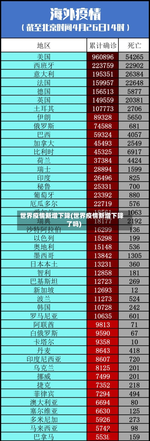 世界疫情新增下降(世界疫情新增下降了吗)
