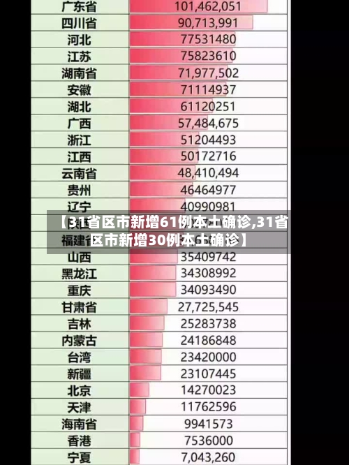 【31省区市新增61例本土确诊,31省区市新增30例本土确诊】