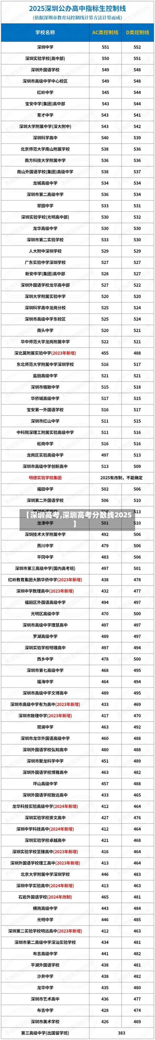 【深圳高考,深圳高考分数线2025】