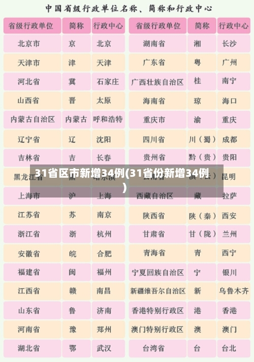 31省区市新增34例(31省份新增34例)-第2张图片