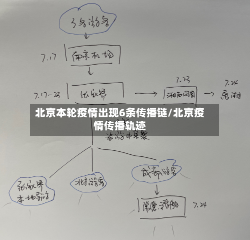 北京本轮疫情出现6条传播链/北京疫情传播轨迹-第2张图片