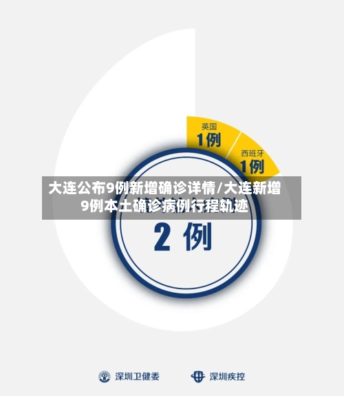 大连公布9例新增确诊详情/大连新增9例本土确诊病例行程轨迹