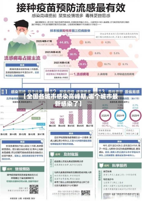 【全国各城市感染高峰期,哪个城市最新感染了】