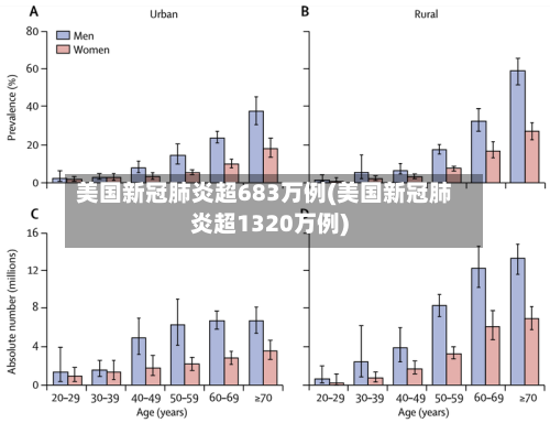 美国新冠肺炎超683万例(美国新冠肺炎超1320万例)
