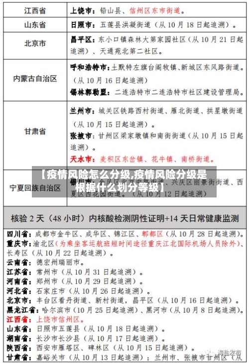 【疫情风险怎么分级,疫情风险分级是根据什么划分等级】