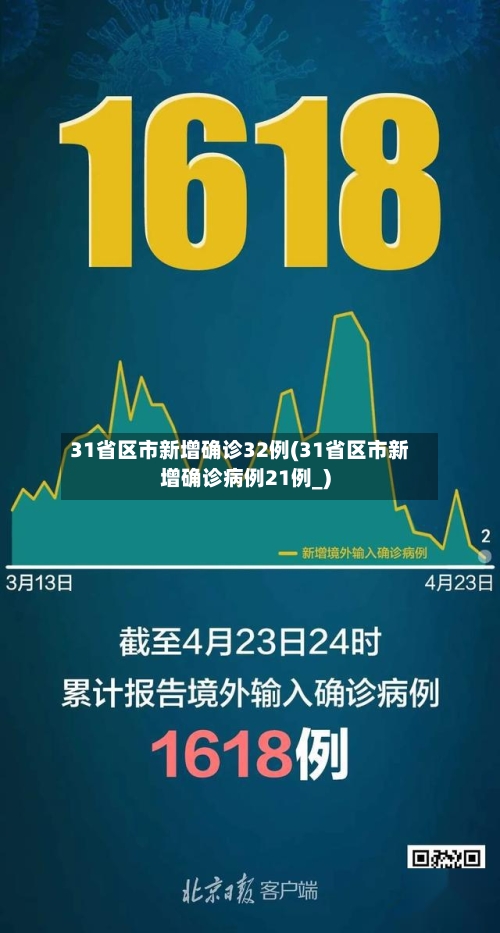 31省区市新增确诊32例(31省区市新增确诊病例21例_)
