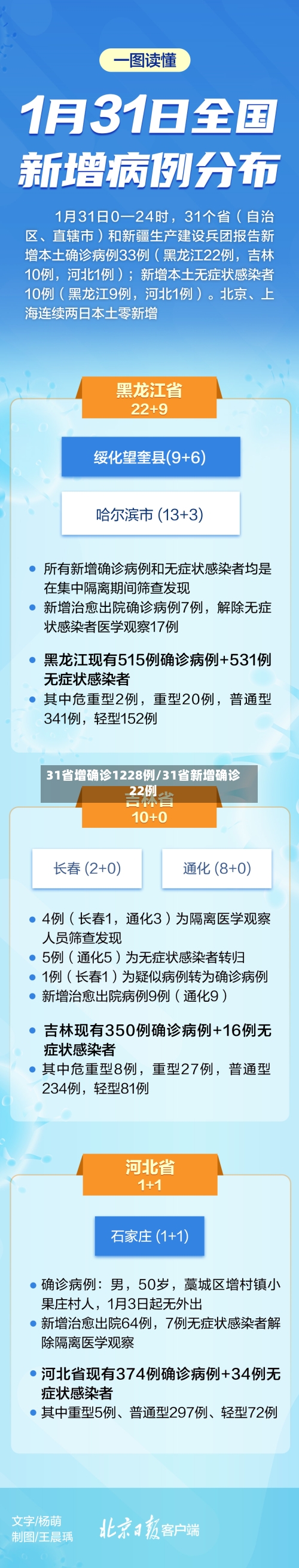 31省增确诊1228例/31省新增确诊22例