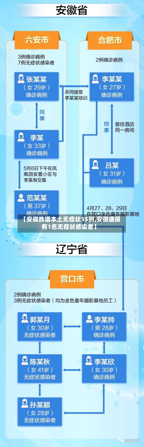 【安徽昨增本土无症状15例,安徽通报有1名无症状感染者】-第3张图片