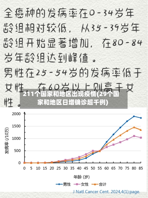 211个国家和地区出现疫情(29个国家和地区日增确诊超千例)-第3张图片
