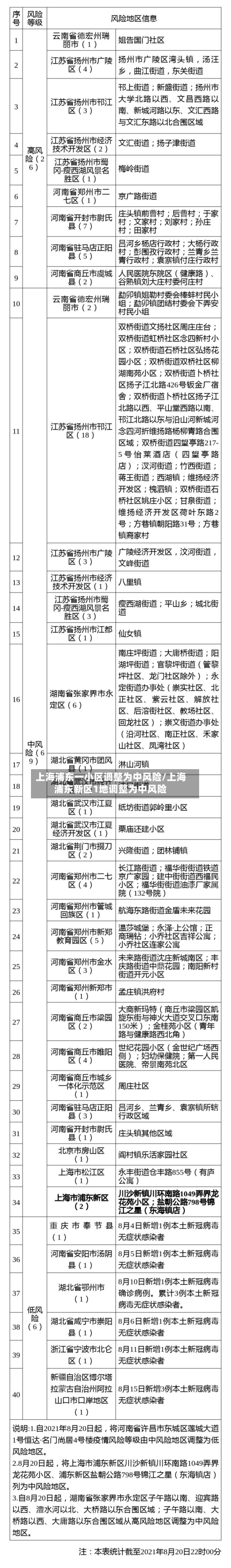 上海浦东一小区调整为中风险/上海浦东新区1地调整为中风险