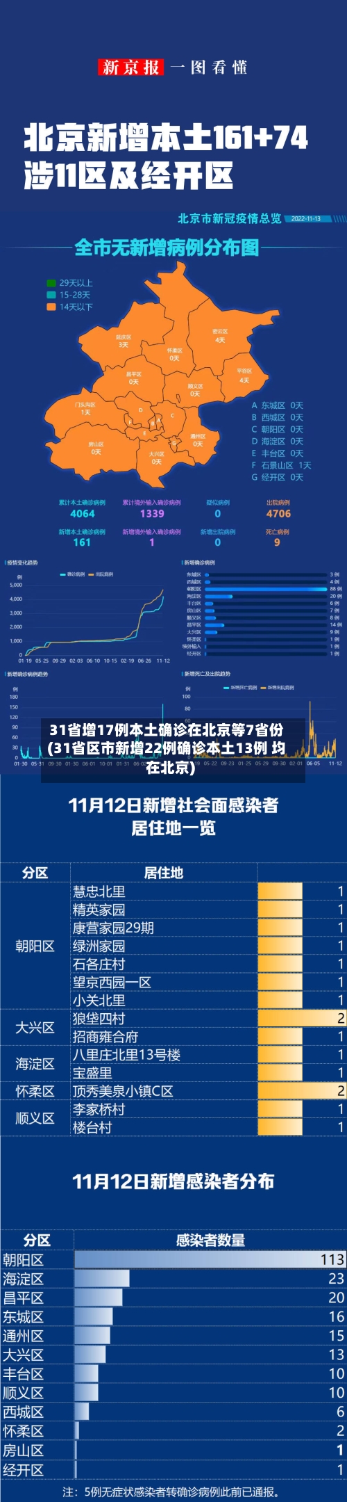 31省增17例本土确诊在北京等7省份(31省区市新增22例确诊本土13例 均在北京)