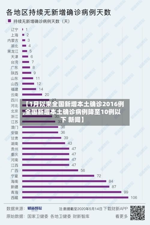 【1月以来全国新增本土确诊2016例,全国新增本土确诊病例降至10例以下 新闻】
