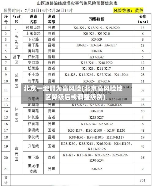 北京一地调为高风险(北京高风险地区降级后或调整级别)