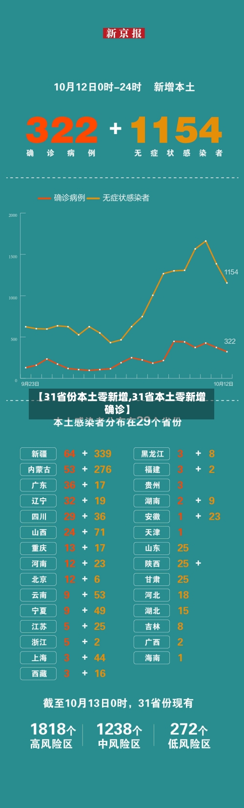 【31省份本土零新增,31省本土零新增确诊】