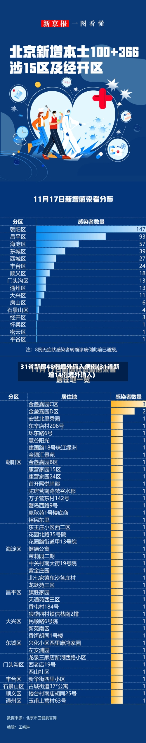 31省新增48例境外输入病例(31省新增14例境外输入)-第3张图片