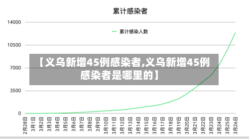 【义乌新增45例感染者,义乌新增45例感染者是哪里的】-第2张图片