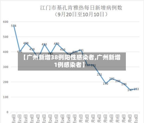 【广州新增38例阳性感染者,广州新增1例感染者】-第2张图片