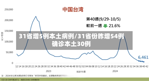 31省增5例本土病例/31省份昨增54例确诊本土30例