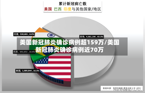 美国新冠肺炎确诊病例超159万/美国新冠肺炎确诊病例近70万