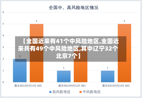 【全国近来有41个中风险地区,全国近来共有49个中风险地区,其中辽宁32个北京7个】-第2张图片