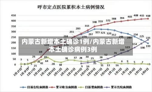 内蒙古新增本土确诊1例/内蒙古新增本土确诊病例3例