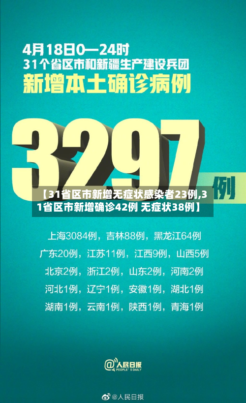 【31省区市新增无症状感染者23例,31省区市新增确诊42例 无症状38例】
