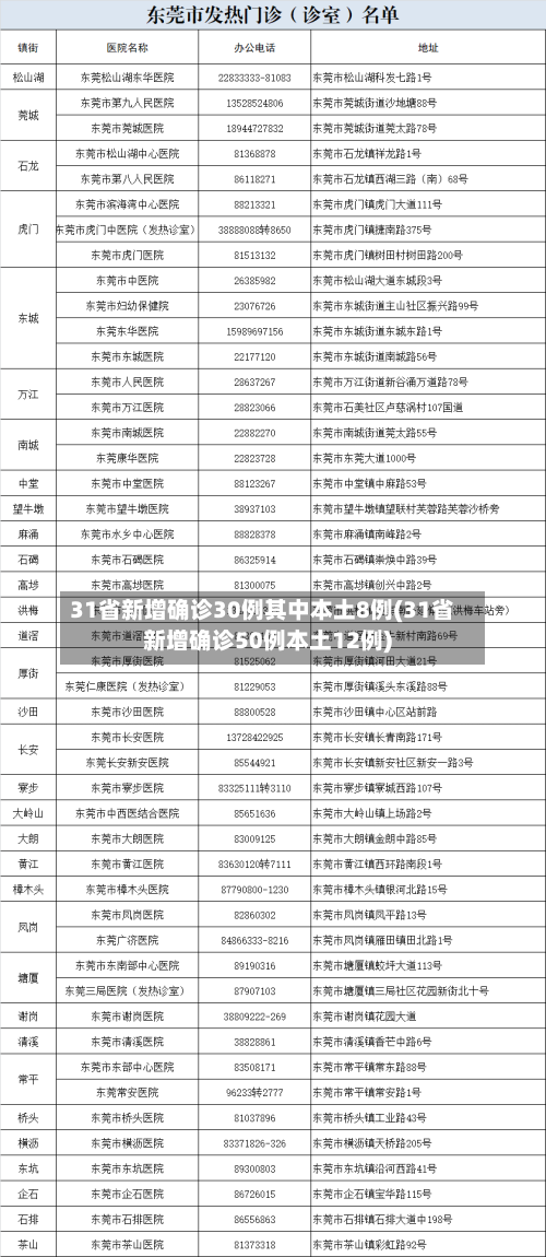 31省新增确诊30例其中本土8例(31省新增确诊50例本土12例)-第2张图片