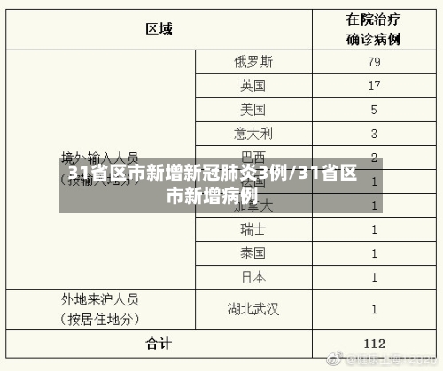 31省区市新增新冠肺炎3例/31省区市新增病例