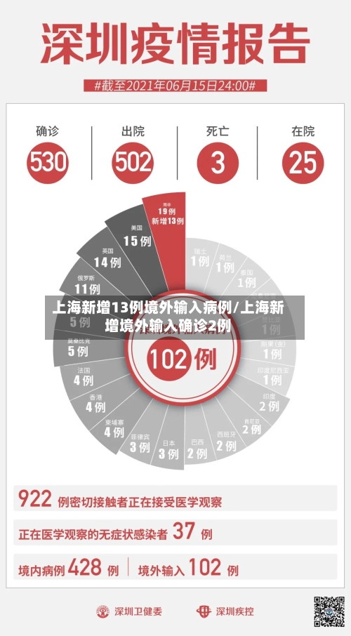 上海新增13例境外输入病例/上海新增境外输入确诊2例-第2张图片