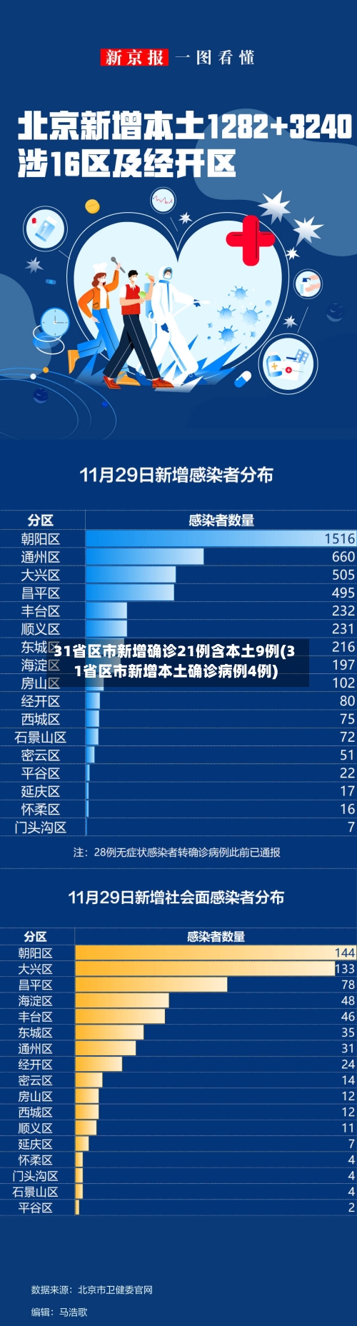 31省区市新增确诊21例含本土9例(31省区市新增本土确诊病例4例)