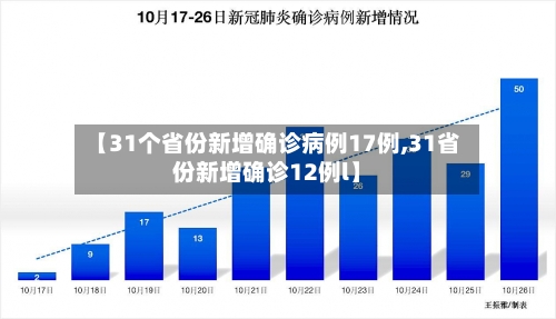 【31个省份新增确诊病例17例,31省份新增确诊12例l】-第2张图片