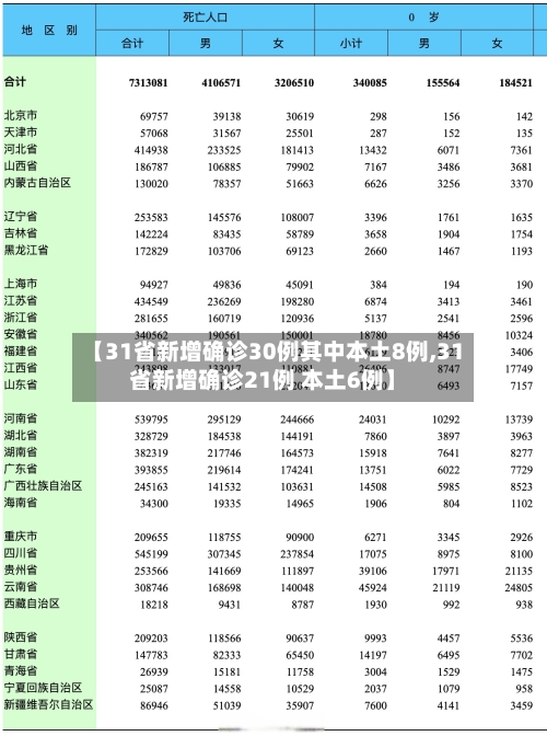 【31省新增确诊30例其中本土8例,31省新增确诊21例 本土6例】