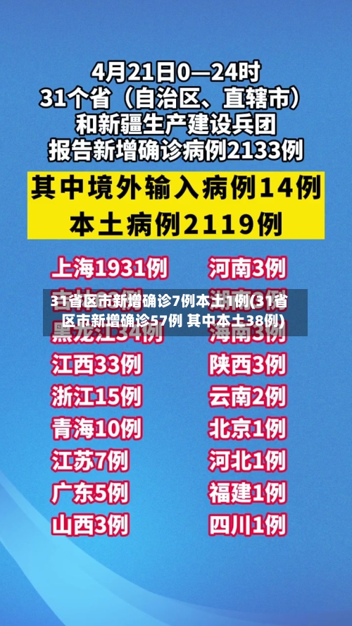 31省区市新增确诊7例本土1例(31省区市新增确诊57例 其中本土38例)-第2张图片