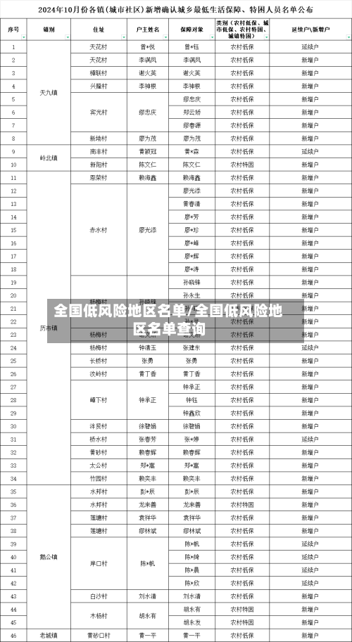 全国低风险地区名单/全国低风险地区名单查询-第2张图片
